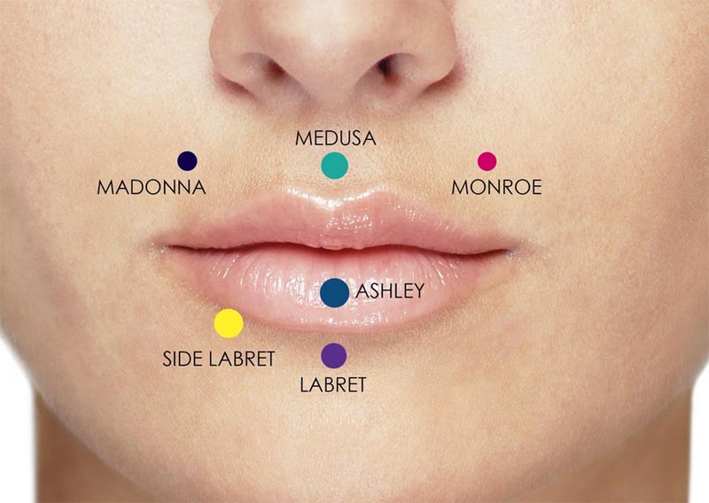 Lip Piercing Types Names diagram